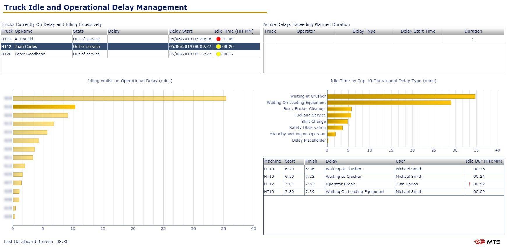 What is Idle Time?  Maintenance Metrics